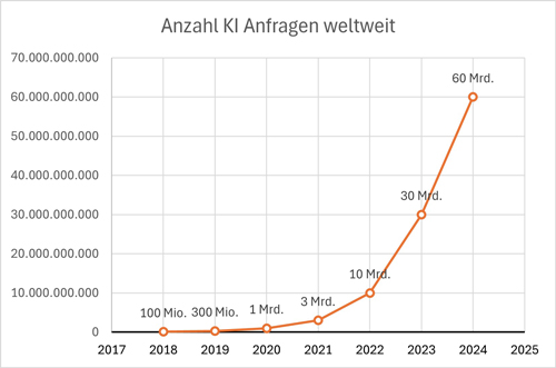 Tabelle, die den Anstieg der KI-Nutzung seit 2018 zeigt