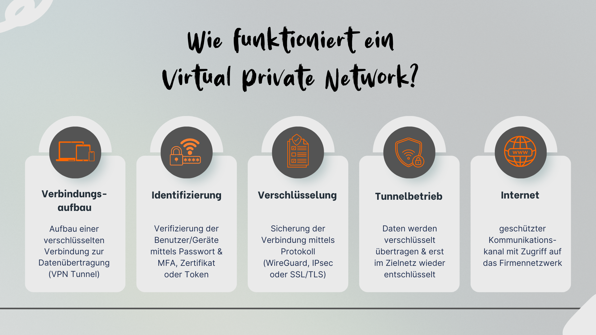 Darstellung der Funktionsweise eines VPN