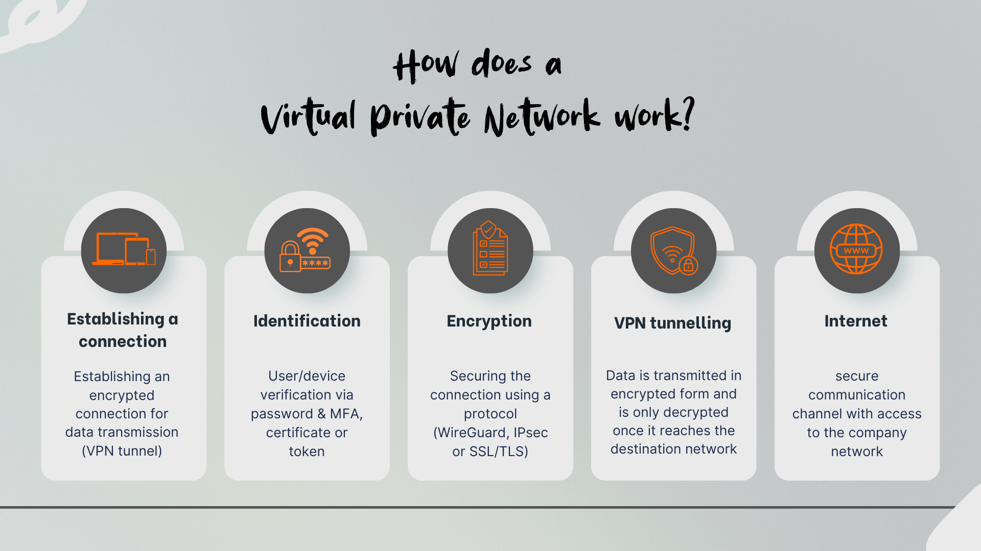 An explanation of how a VPN works