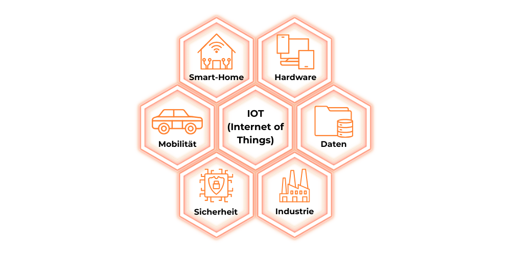 Eine Grafik mit einer Übersicht zu den verschiedenen Bereichen von IOT