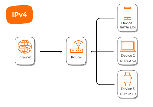 diagram to show ipv4 function
