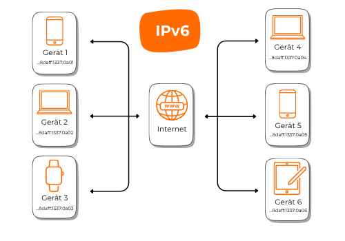 Diagramm zu IPv6 Funktionalität
