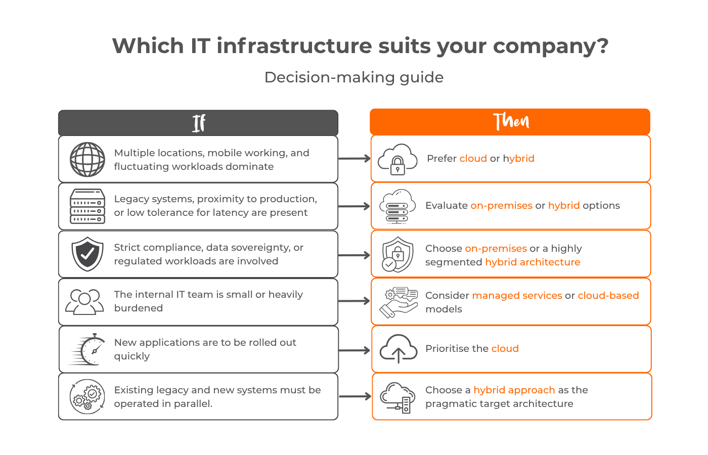 IT-infrastructure decision guide