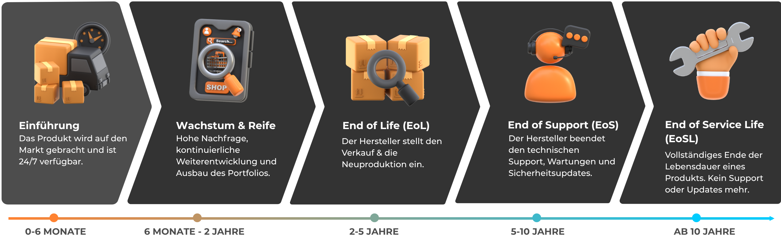 Lebenszyklus IT Hardware