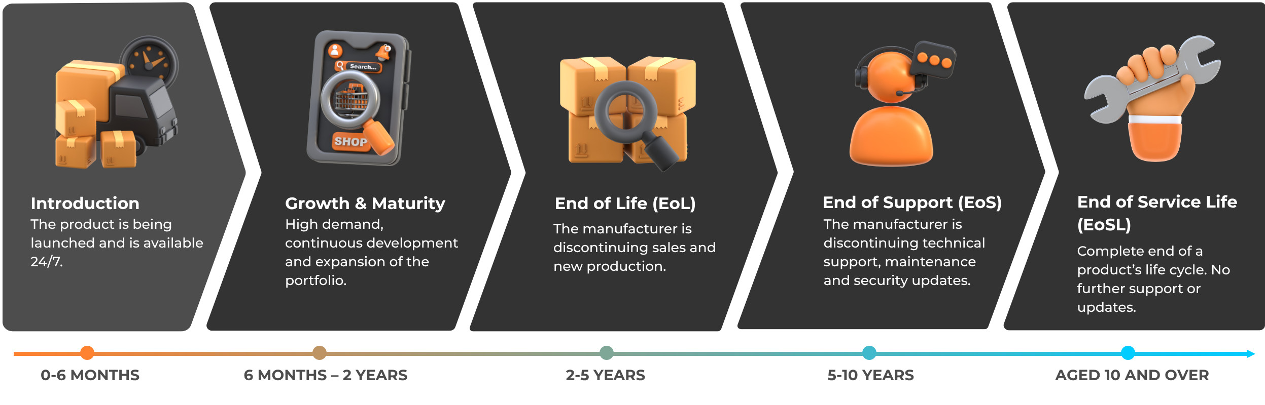 IT hardware life cycle diagram IT hardware life cycle