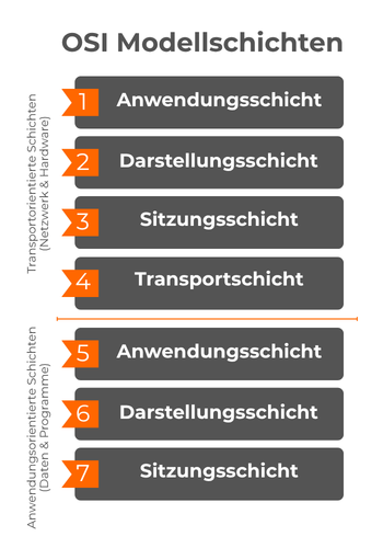 Eine Darstellung des OSI-Modells