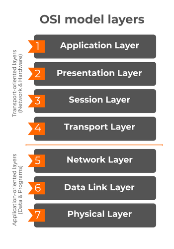 a graphic showing the OSI model