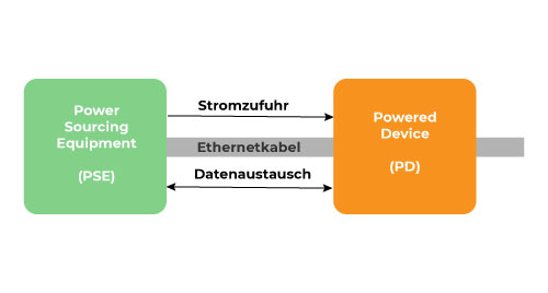 Grafik zur Funktionsweise von PoE