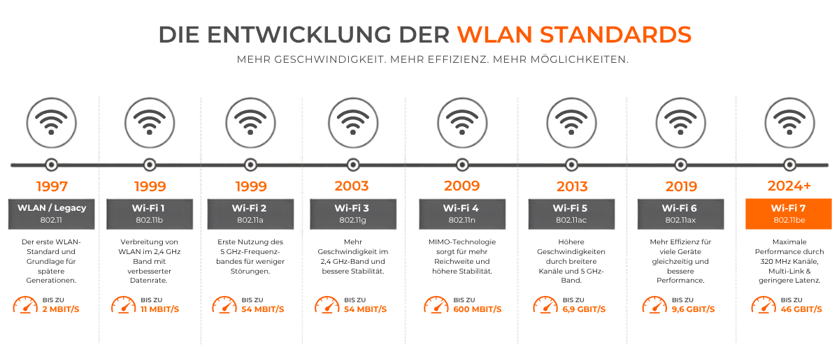 WLAN-Standards: Entwicklung im Zeitstrahl abgebildet