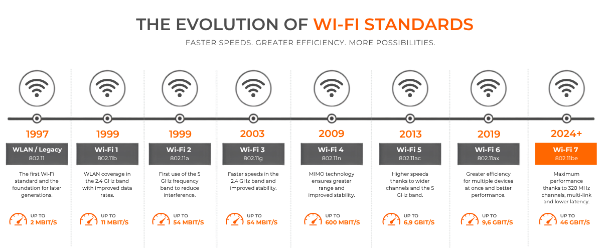 Wi-Fi standards: a timeline of developments