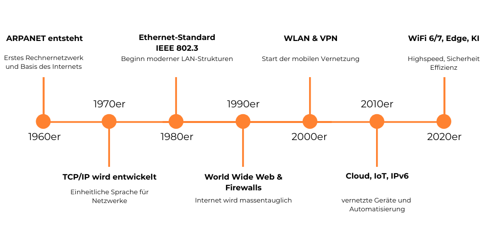 ein Zeitstrahl mit Meilensteinen der Netzwerktechnik