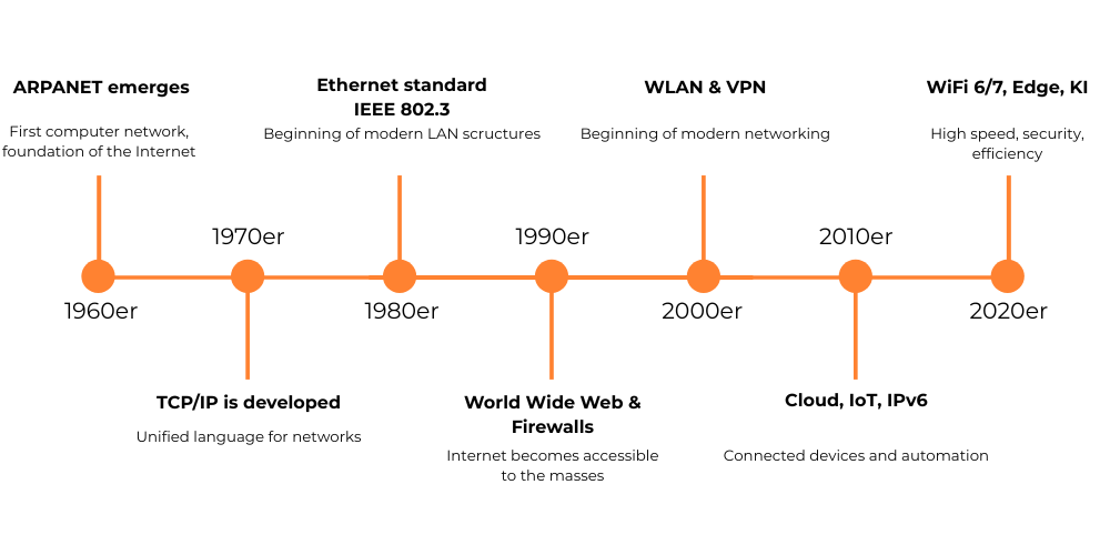 a timeline with different milestones in the development of networks